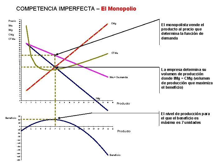 COMPETENCIA IMPERFECTA – El Monopolio Precio IMe 41 40 CMg 39 El monopolista vende