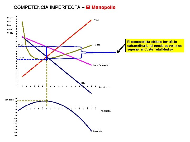 COMPETENCIA IMPERFECTA – El Monopolio Precio IMe 41 40 CMg 39 38 37 IMg