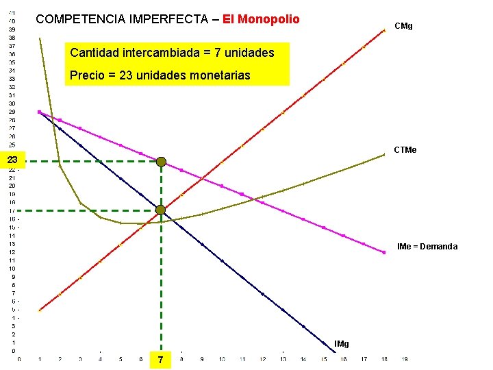 COMPETENCIA IMPERFECTA – El Monopolio CMg Cantidad intercambiada = 7 unidades Precio = 23