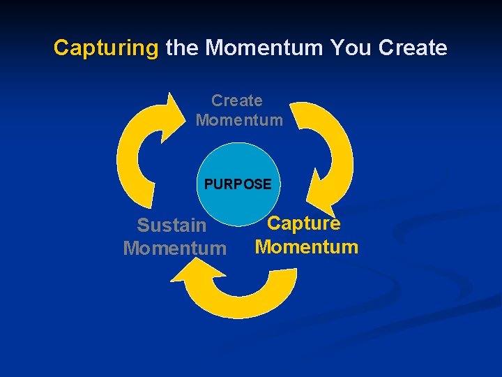 Capturing the Momentum You Create Momentum PURPOSE Sustain Momentum Capture Momentum 