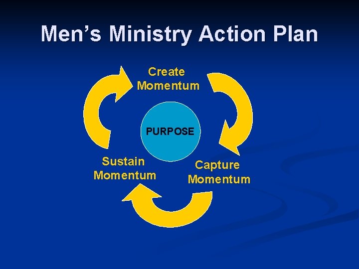 Men’s Ministry Action Plan Create Momentum PURPOSE Sustain Momentum Capture Momentum 