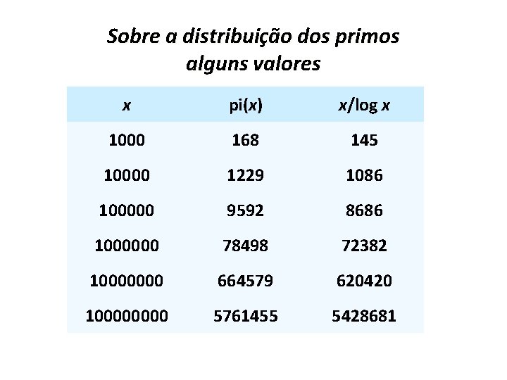 Sobre a distribuição dos primos alguns valores x pi(x) x/log x 1000 168 145