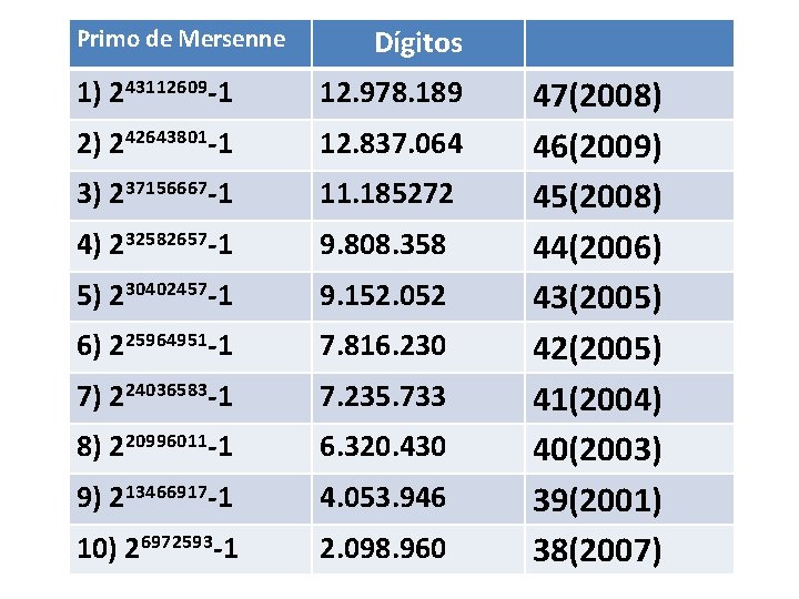 Primo de Mersenne Dígitos 1) 243112609 -1 12. 978. 189 2) 242643801 -1 12.