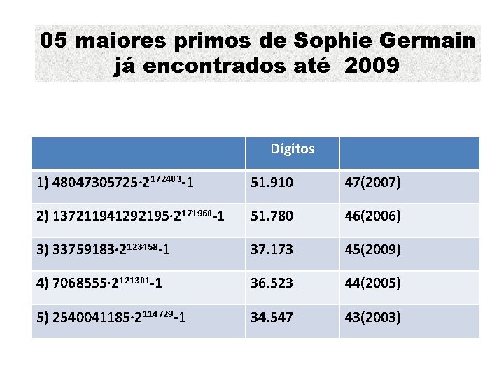 05 maiores primos de Sophie Germain já encontrados até 2009 Dígitos 1) 48047305725· 2172403