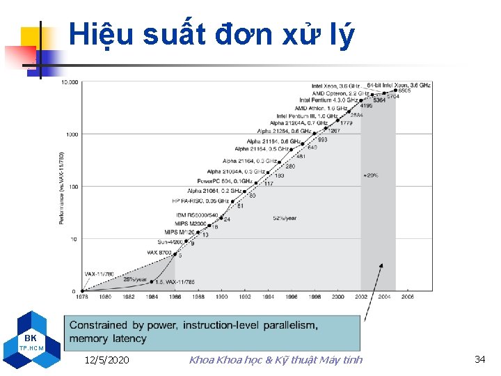 Hiệu suất đơn xử lý BK TP. HCM 12/5/2020 Khoa học & Kỹ thuật