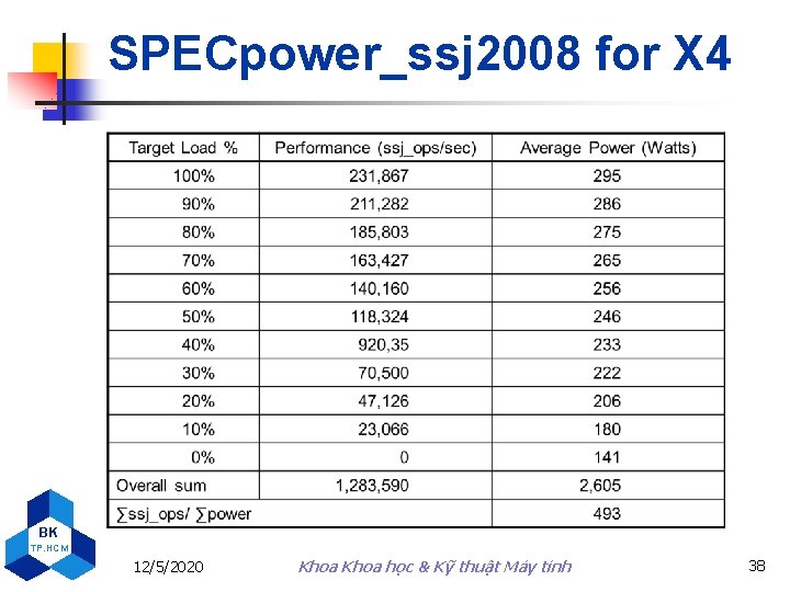 SPECpower_ssj 2008 for X 4 BK TP. HCM 12/5/2020 Khoa học & Kỹ thuật