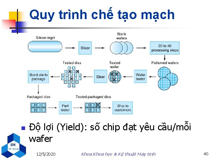 Quy trình chế tạo mạch n BK Độ lợi (Yield): số chip đạt yêu