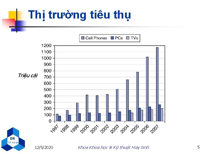 Thị trường tiêu thụ Triệu cái BK TP. HCM 12/5/2020 Khoa học & Kỹ