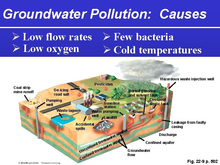 Groundwater Pollution: Causes Ø Low flow rates Ø Few bacteria Ø Low oxygen Ø