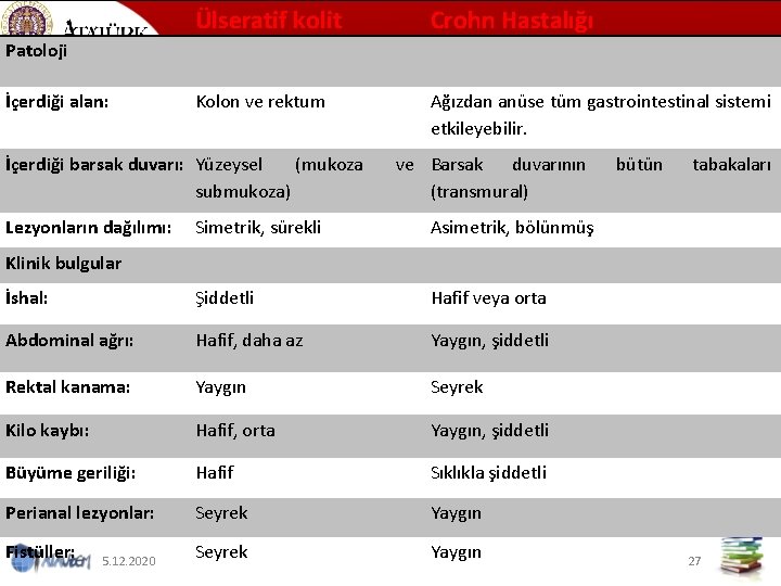 Ülseratif kolit Crohn Hastalığı Patoloji İçerdiği alan: Kolon ve rektum Ağızdan anüse tüm gastrointestinal