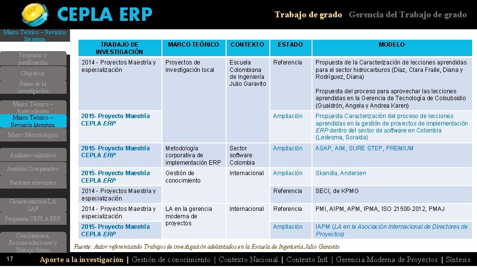 CEPLA ERP Marco Teórico – Revisión literatura Propósito y justificación Objetivos TRABAJO DE INVESTIGACIÓN