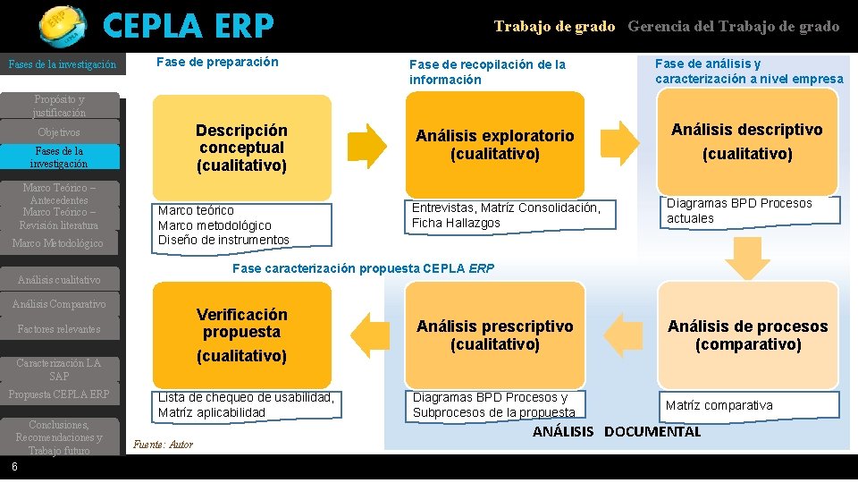 CEPLA ERP Fases de la investigación Fase de preparación Trabajo de grado Gerencia del