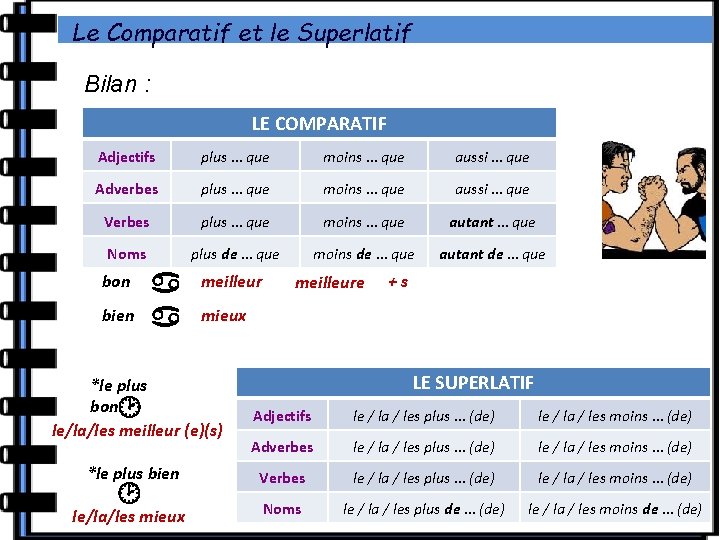 Le Comparatif et le Superlatif Bilan : LE COMPARATIF Adjectifs plus … que moins