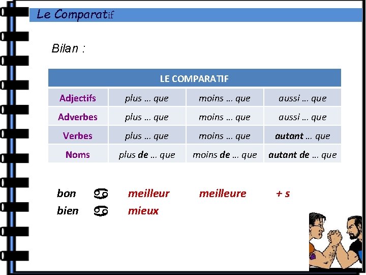 Le Comparatif Bilan : LE COMPARATIF Adjectifs plus … que moins … que aussi