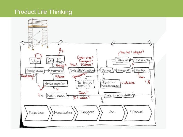 Product Life Thinking 