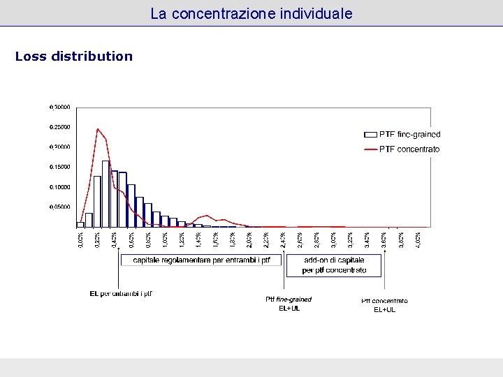 La concentrazione individuale Loss distribution Grafici 