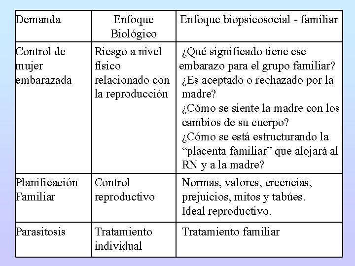 Demanda Enfoque Biológico Enfoque biopsicosocial - familiar Control de mujer embarazada Riesgo a nivel