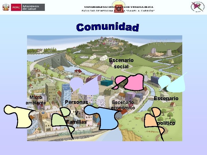 Escenario social Micro ambiente Personas y Familias Escenario económico Escenario político 