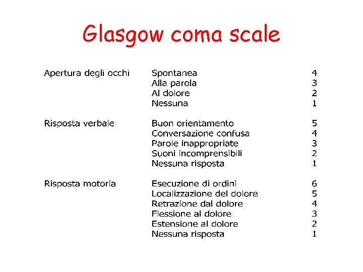 Glasgow coma scale 