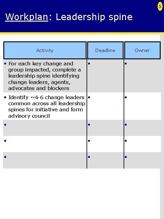 5 Workplan: Leadership spine Activity • For each key change and group impacted, complete