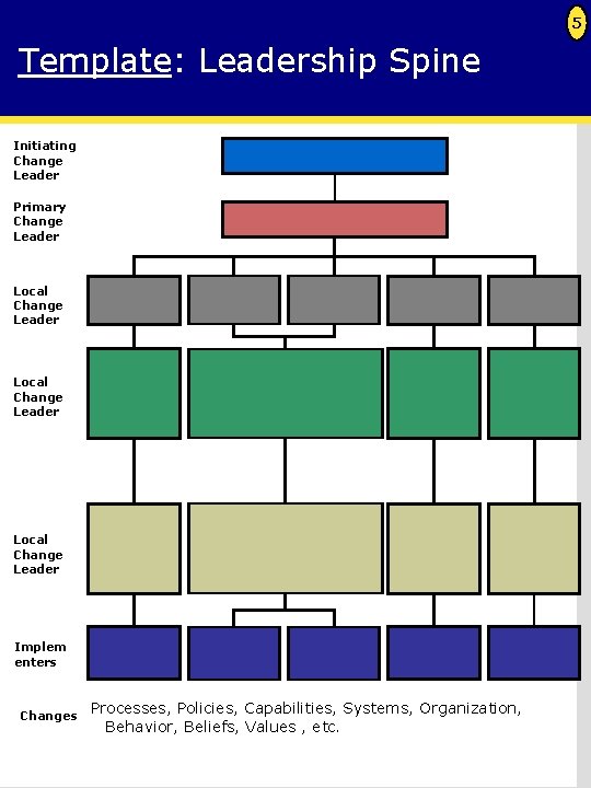 5 Template: Leadership Spine Initiating Change Leader Primary Change Leader Local Change Leader Implem