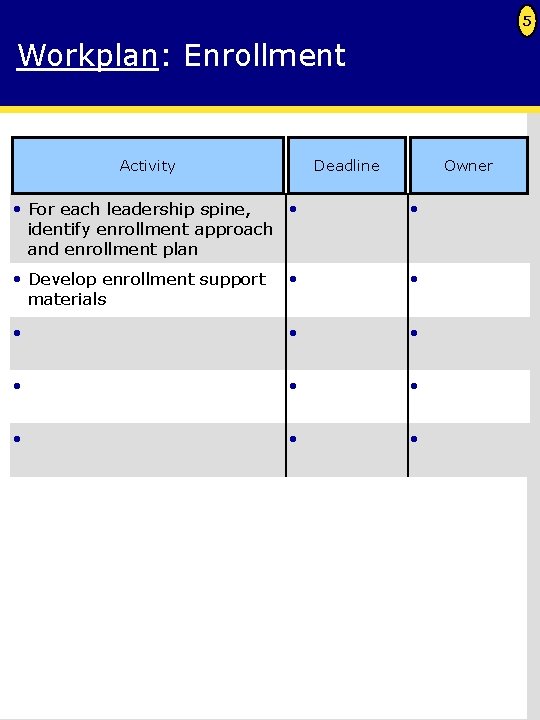 5 Workplan: Enrollment Activity Deadline Owner • For each leadership spine, • identify enrollment