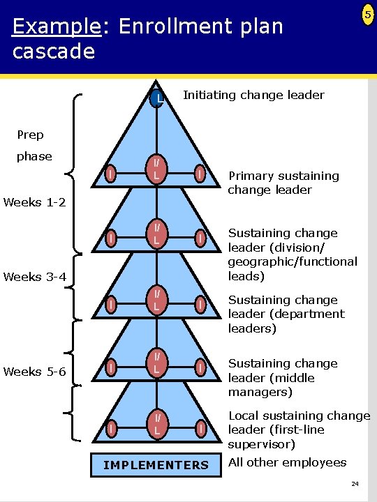 5 Example: Enrollment plan cascade L Initiating change leader Prep phase I I/S L