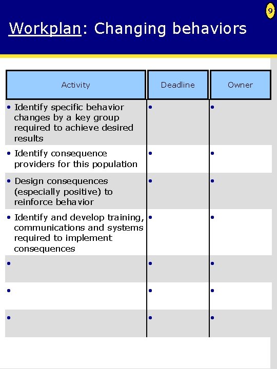 9 Workplan: Changing behaviors Activity Deadline Owner • Identify specific behavior changes by a