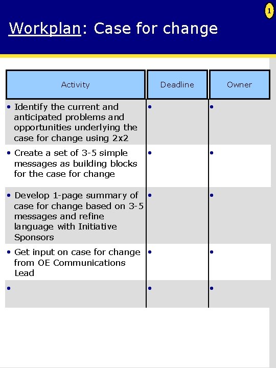 1 Workplan: Case for change Activity Deadline Owner • Identify the current and anticipated