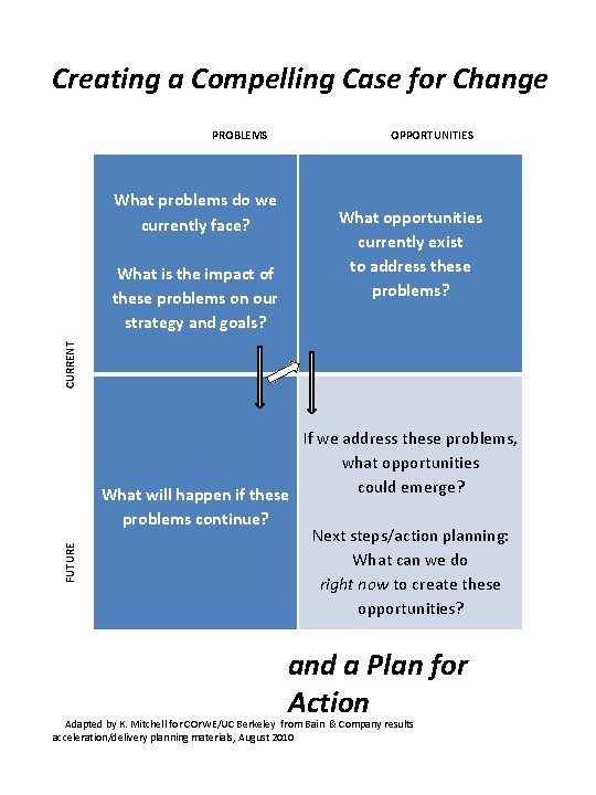 Creating a Compelling Case for Change PROBLEMS OPPORTUNITIES FUTURE CURRENT What problems do we