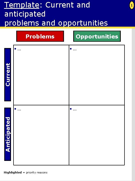 Template: Current and anticipated problems and opportunities Problems Opportunities • … Anticipated Current •