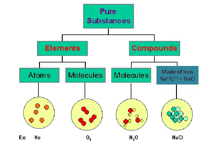 Made of Ions Na+1 Cl-1 = Na. Cl Made of Ions Na+1 Cl-1 = Na. Cl