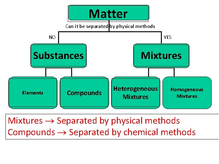 Matter Can it be separated by physical methods NO YES Substances Elements Compounds Mixtures Matter Can it be separated by physical methods NO YES Substances Elements Compounds Mixtures