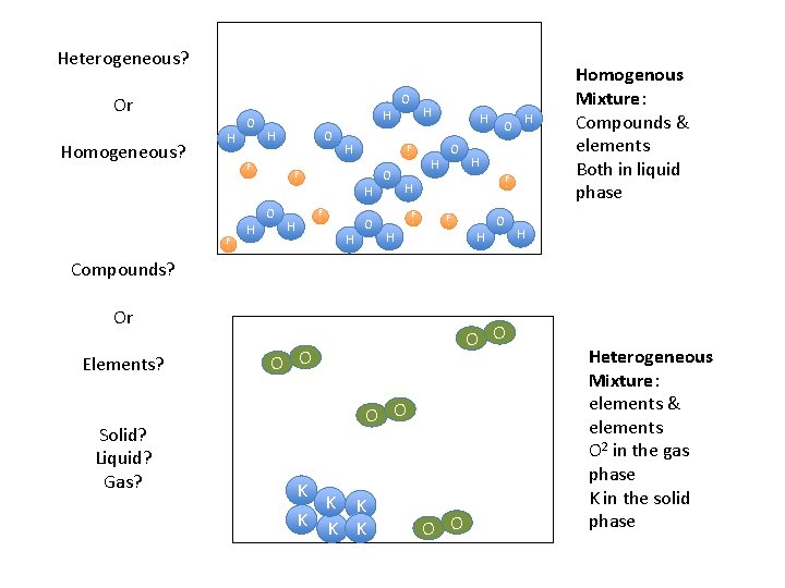 Heterogeneous? Or Homogeneous? H O H H F F - O - H F Heterogeneous? Or Homogeneous? H O H H F F - O - H F