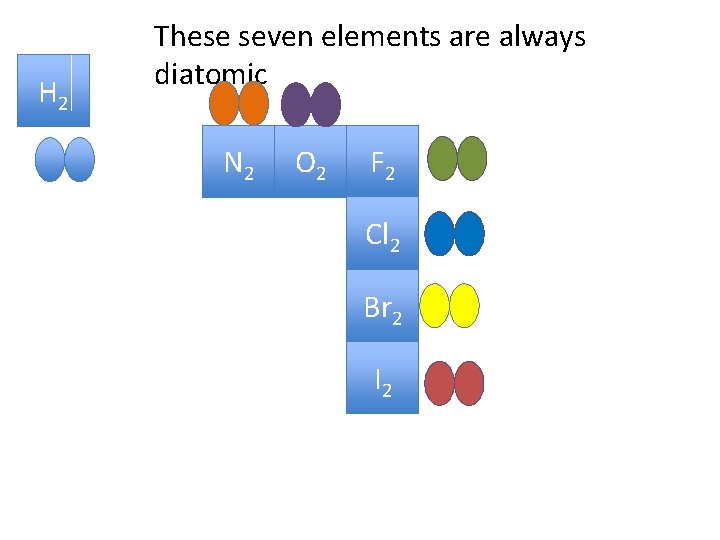 HH 2 These seven elements are always diatomic NN 2 OO 2 FF 2 HH 2 These seven elements are always diatomic NN 2 OO 2 FF 2