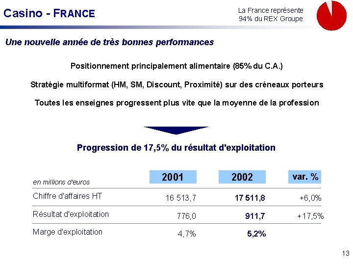 Casino - FRANCE La France représente 94% du REX Groupe 94% Une nouvelle année