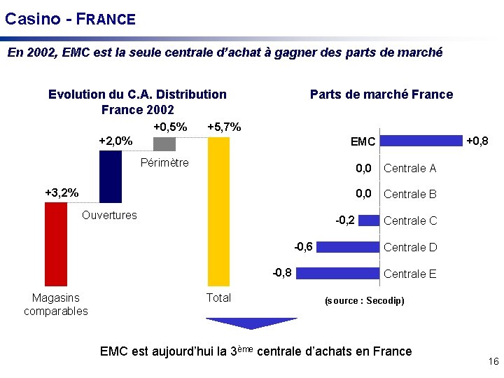 Casino - FRANCE En 2002, EMC est la seule centrale d’achat à gagner des