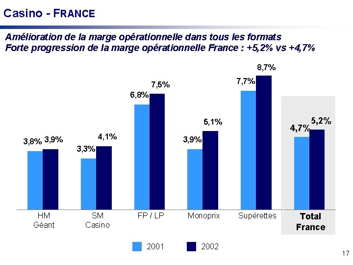 Casino - FRANCE Amélioration de la marge opérationnelle dans tous les formats Forte progression