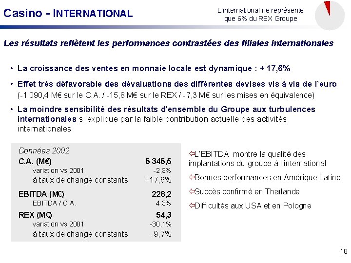 Casino - INTERNATIONAL L’international ne représente que 6% du REX Groupe Les résultats reflètent
