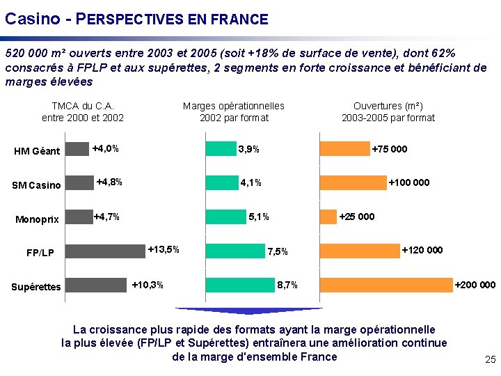 Casino - PERSPECTIVES EN FRANCE 520 000 m² ouverts entre 2003 et 2005 (soit