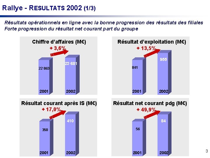 Rallye - RESULTATS 2002 (1/3) Résultats opérationnels en ligne avec la bonne progression des