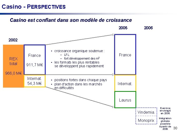 Casino - PERSPECTIVES Casino est confiant dans son modèle de croissance 2005 2006 2002