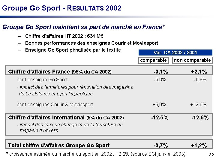 Groupe Go Sport - RESULTATS 2002 Groupe Go Sport maintient sa part de marché