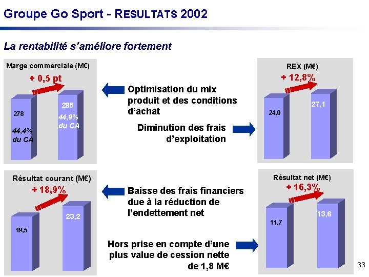 Groupe Go Sport - RESULTATS 2002 La rentabilité s’améliore fortement Marge commerciale (M€) REX