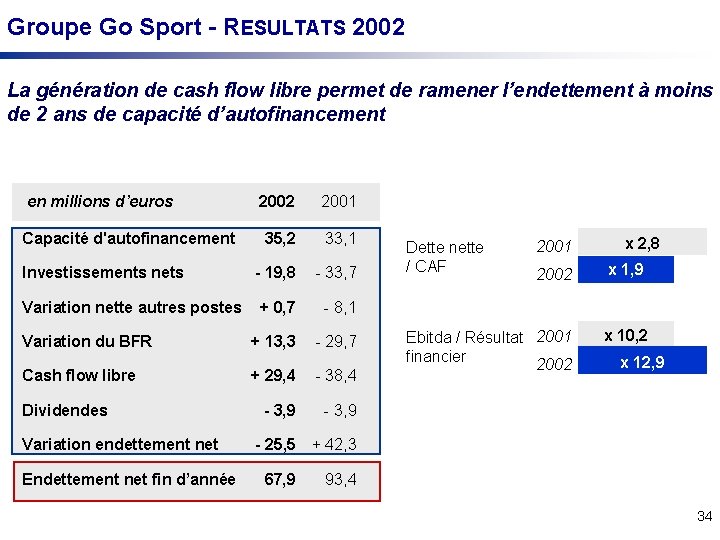 Groupe Go Sport - RESULTATS 2002 La génération de cash flow libre permet de