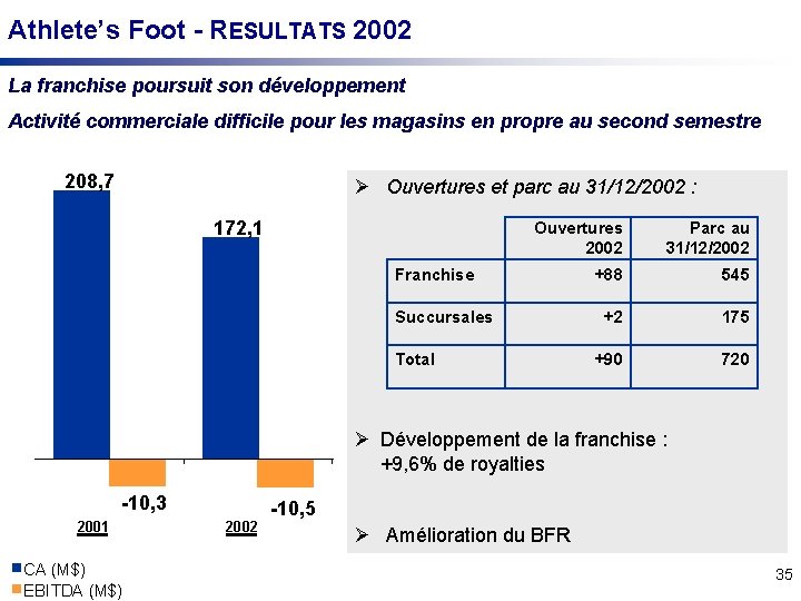 Athlete’s Foot - RESULTATS 2002 La franchise poursuit son développement Activité commerciale difficile pour