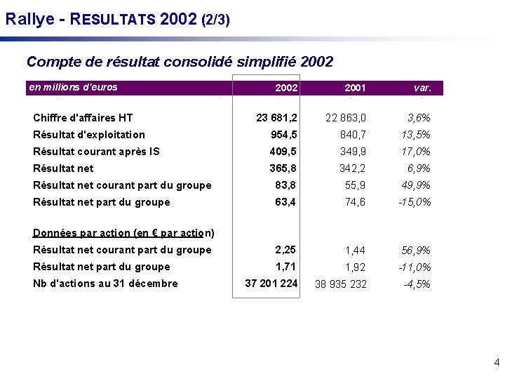 Rallye - RESULTATS 2002 (2/3) Compte de résultat consolidé simplifié 2002 en millions d'euros