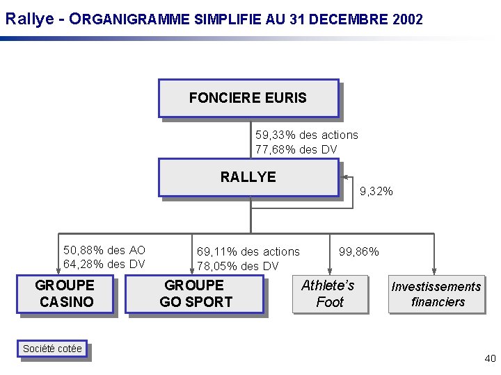 Rallye - ORGANIGRAMME SIMPLIFIE AU 31 DECEMBRE 2002 FONCIERE EURIS 59, 33% des actions