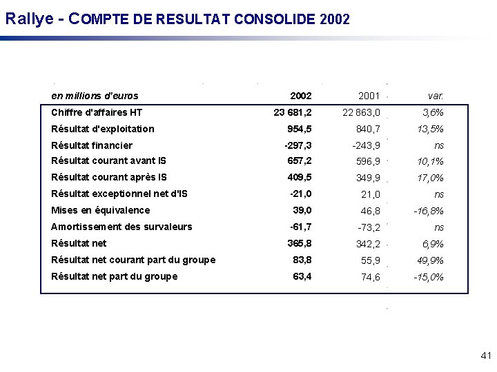 Rallye - COMPTE DE RESULTAT CONSOLIDE 2002 2001 var. 23 681, 2 22 863,