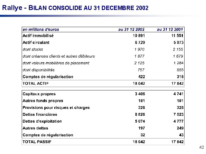 Rallye - BILAN CONSOLIDE AU 31 DECEMBRE 2002 42 